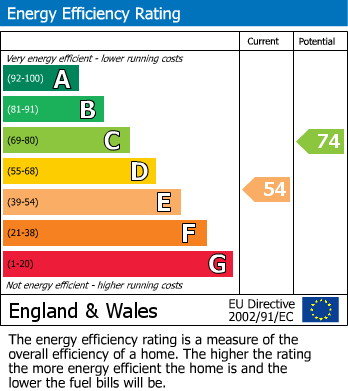 Energy Performance Certificate for Clincton Close, Widnes, Cheshire