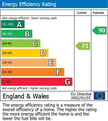 Energy Performance Certificate for Sunflower Drive, Warrington, Cheshire
