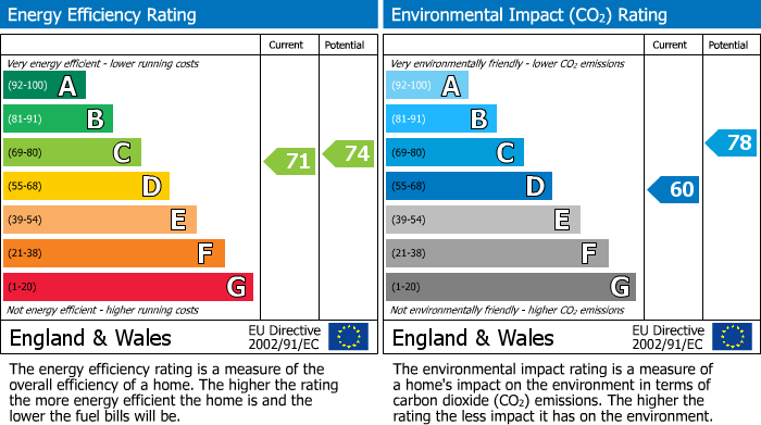Energy Performance Certificate for Russell Court, Widnes, Cheshire