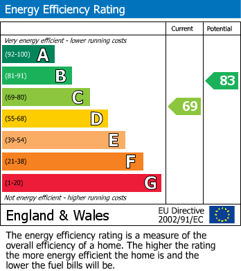 Energy Performance Certificate for Palacefields, Runcorn, Cheshire