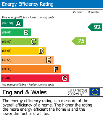 Energy Performance Certificate for St Bridgets Close, Widnes, Cheshire