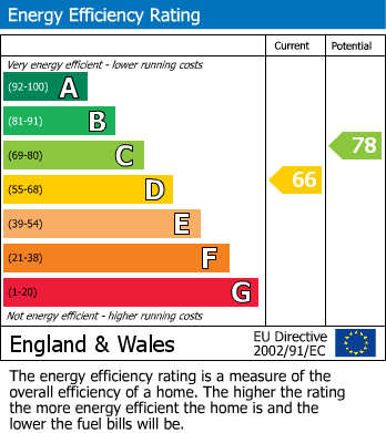 Energy Performance Certificate for Whiston, Prescot, Merseyside