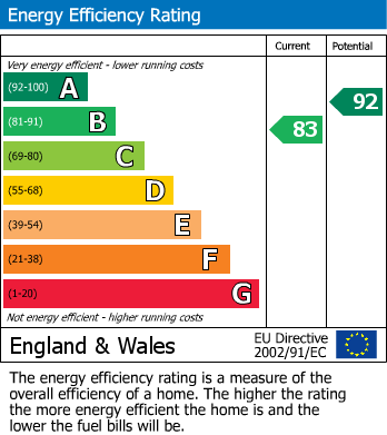 Energy Performance Certificate for Comberton Close, Runcorn, Halton